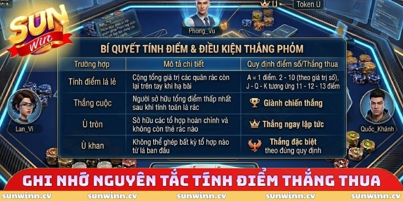 Phỏm SUNWIN - Chiến Thuật Đọc Vị và Làm Chủ Thế Trận 4 Ghi nhớ nguyên tắc tính điểm thắng thua